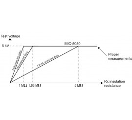 MIC-5050 - merač izolačných odporov
